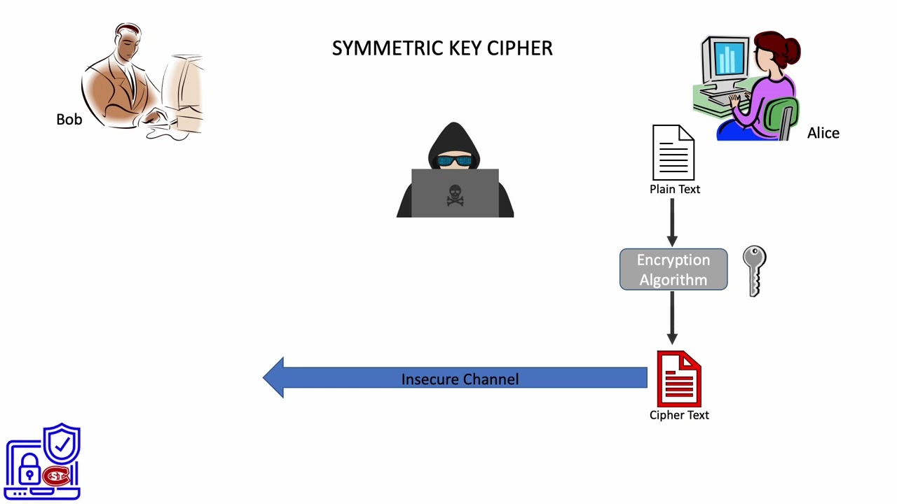 1. Understanding Symmetric Key Ciphers π