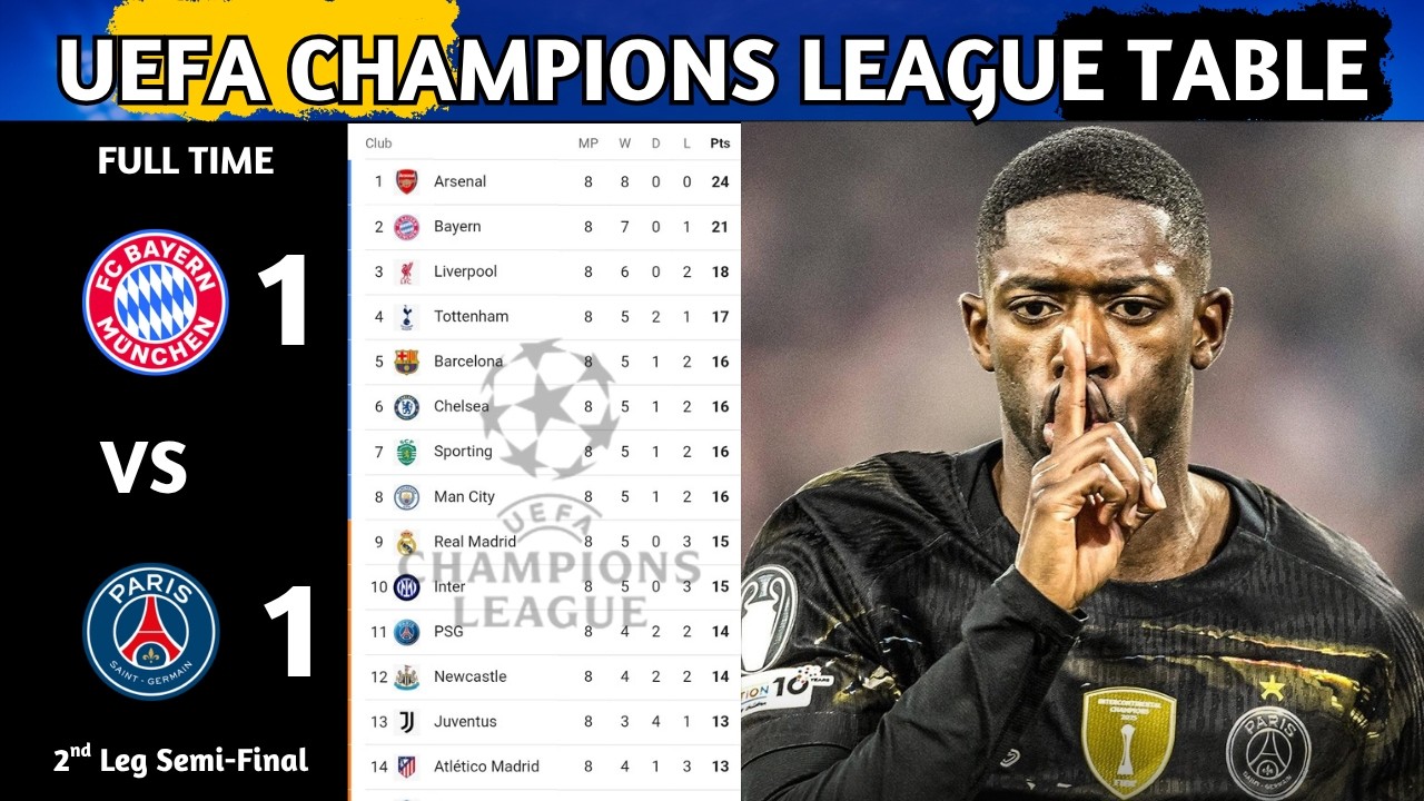 UEFA Champions League Table Updated Today | Champions League Semi-Final Play-Off & Standing 2025