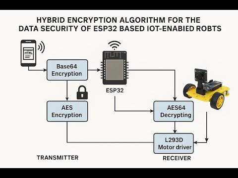HVS-3272. Hybrid Encryption Algorithm for the Data Security of ESP32 Based IOT-Enabled Robots