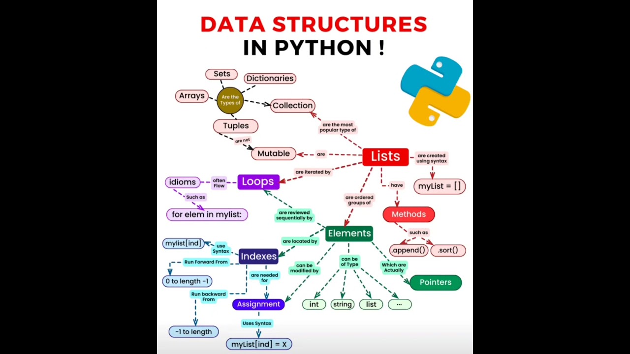 Python Data Structures & Algorithms Roadmap for Beginners 📚