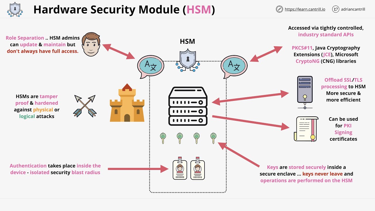 Understanding Hardware Security Modules (HSM): Why They Are Essential for Data Protection 🔐