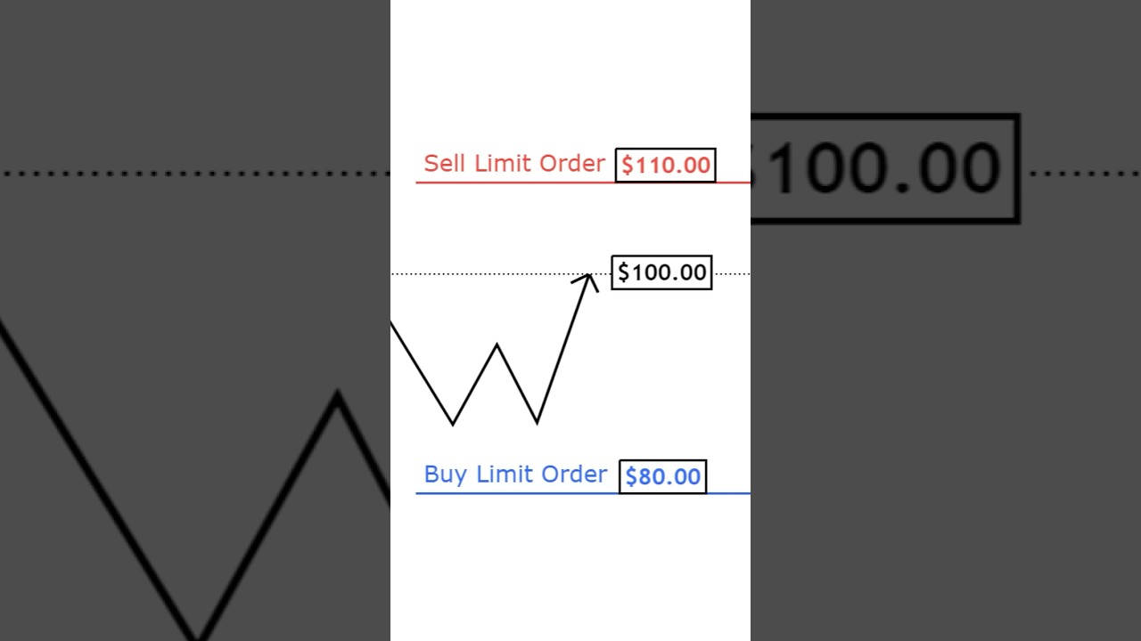 Order Types for Beginners: Limit, Stop & Market