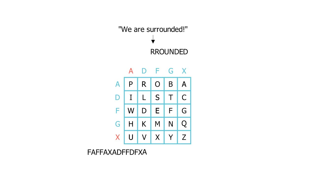 Unlocking WWI's ADFGX Cipher: A Visual Guide 🔍