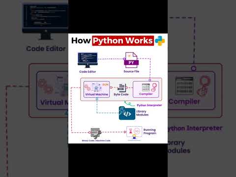 How Python Interpreter Works #pythoninterpreter #pythoncommunity #pythoncoding