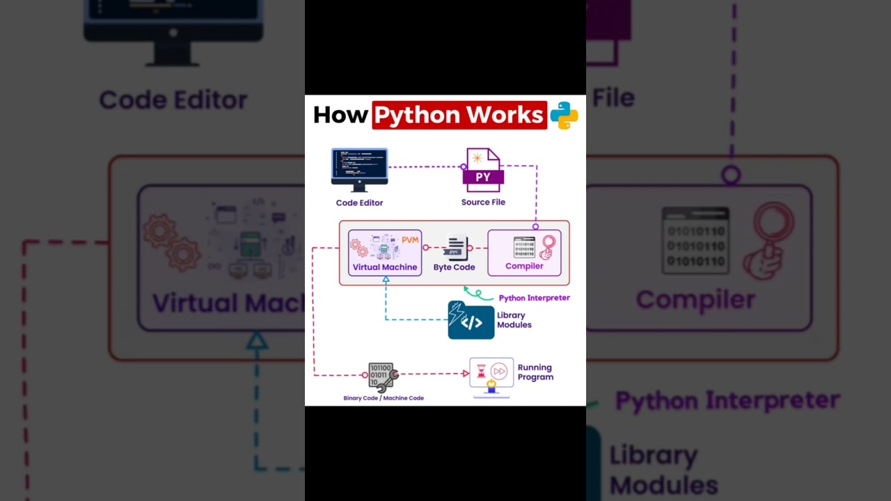Understanding How the Python Interpreter Works