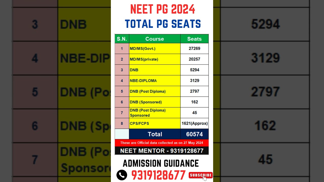 NEET PG 2024: Total PG Seats in India 🩺
