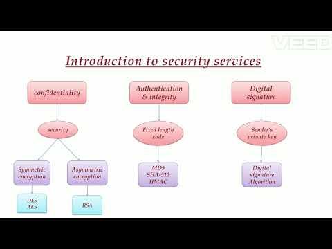 Cryptography and network security Basics