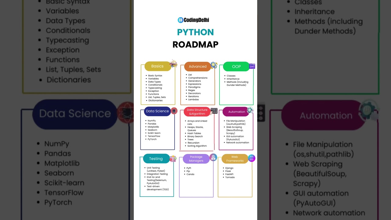 Ultimate Full Stack Python Roadmap: Master Web Development from Scratch 🚀