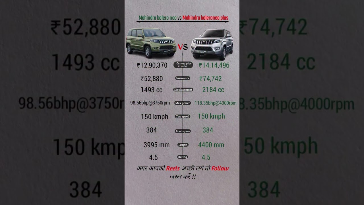 Mahindra Bolero Neo & Neo Plus 2025: GST Discount & Top Model