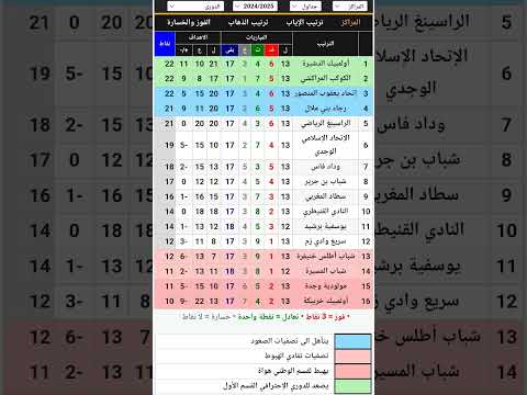 ترتيب القسم الثاني المغربي لكرة القدم بعد دوره 13