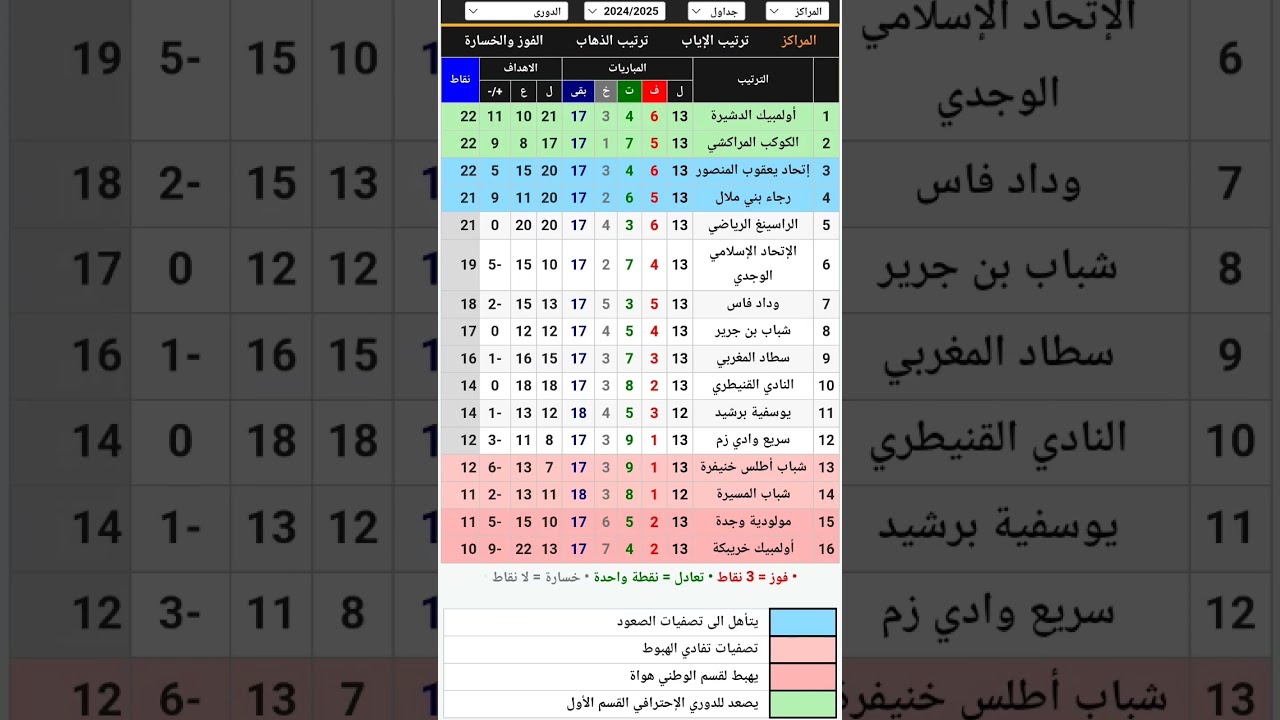 ترتيب القسم الثاني المغربي بعد الجولة 13 ⚽