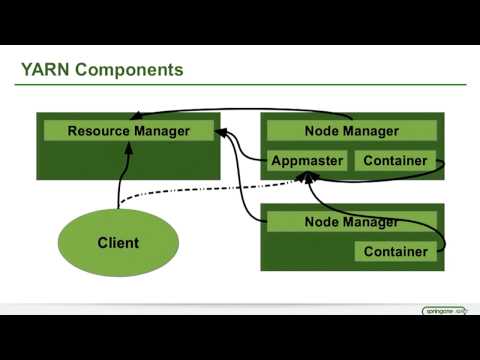 Getting started with Spring Data and Apache Hadoop