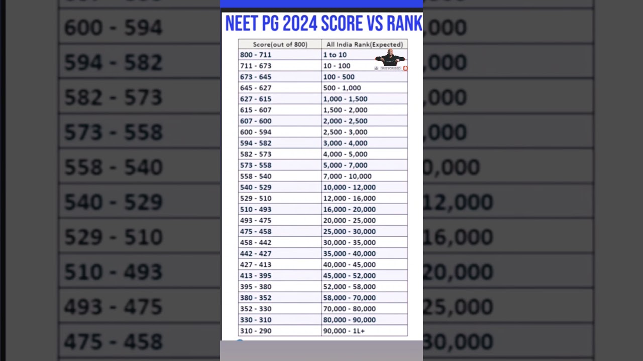 NEET PG 2024: Expected Rank & Marks ๐