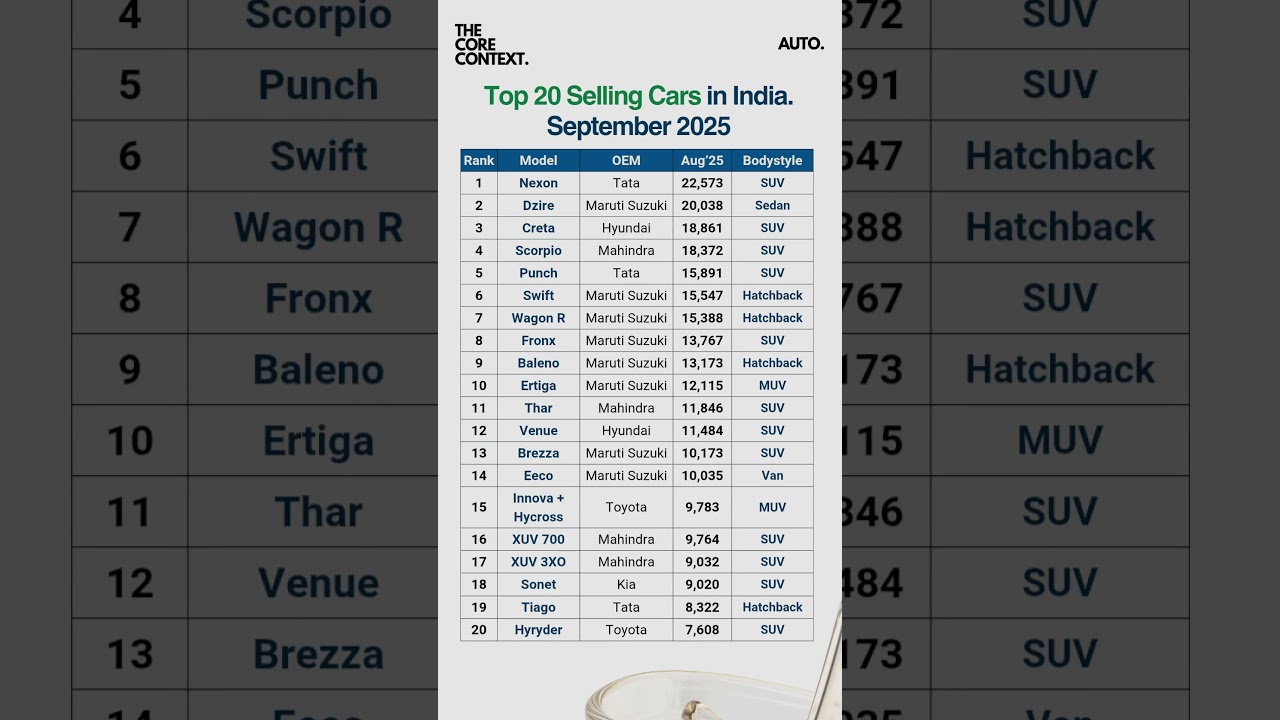 India's Best Selling Cars of 2025 🚗 | Top 20 Cars You Must Know!