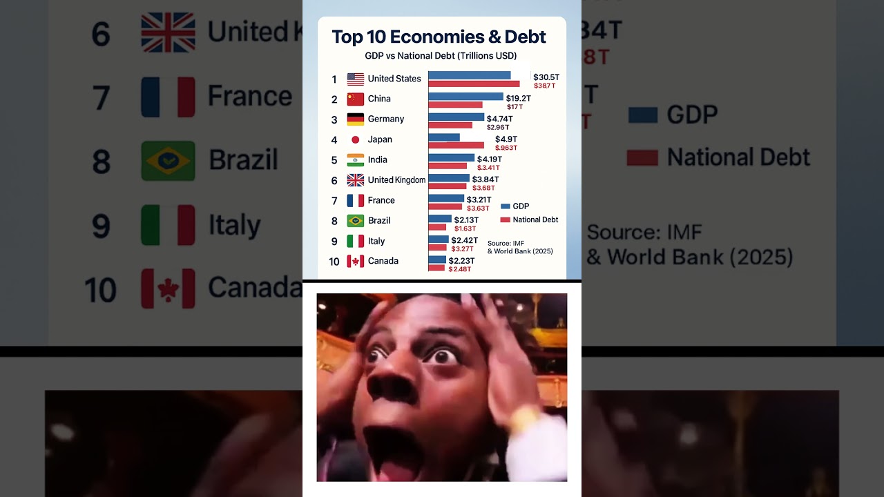Top 10 Economies & Debt Projections for 2025 🌍