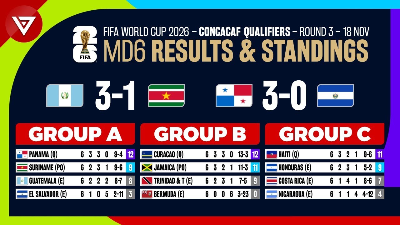 FIFA World Cup 2026 Qualifiers: Concacaf Round 3 Results ⚽