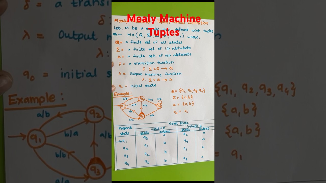 Mealy Machine Tuples Explained π€