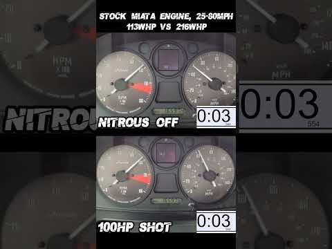 Stock Miata vs 100HP of Nitrous! #mazda #miata