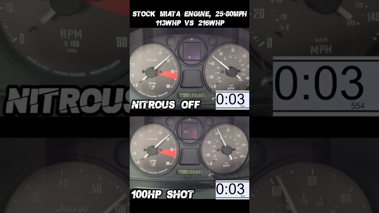 Miata vs 100HP Nitrous: Which Wins? π