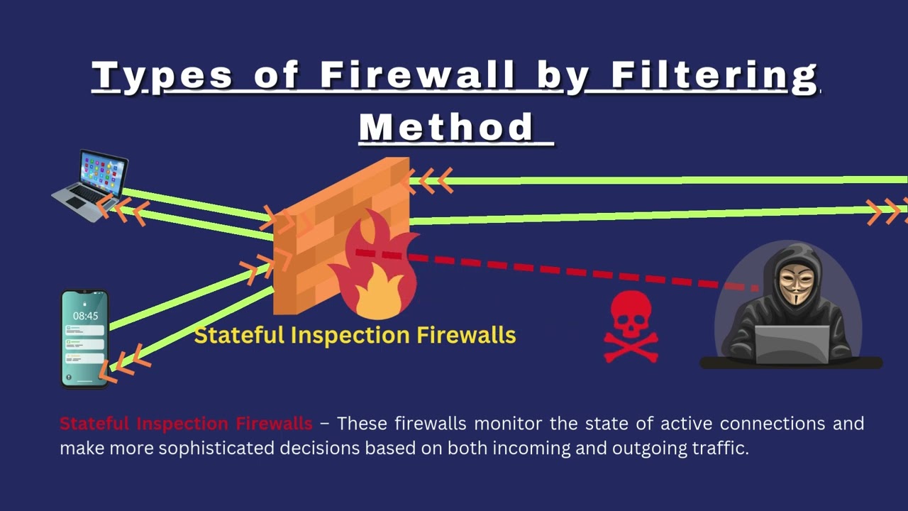 What is Firewall & Firewall Rules in Networking #cybersecurity #firewall #firewallprotection
