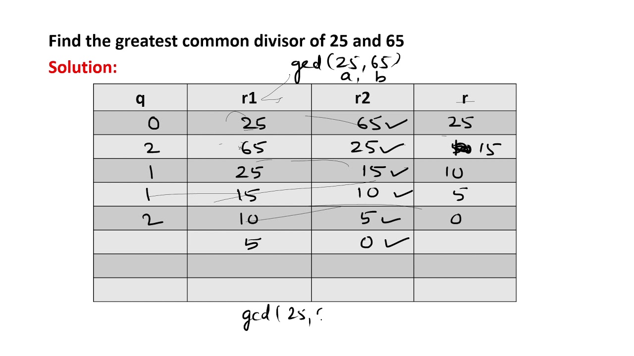 Understanding the Euclidean Algorithm in Cryptography and Network Security