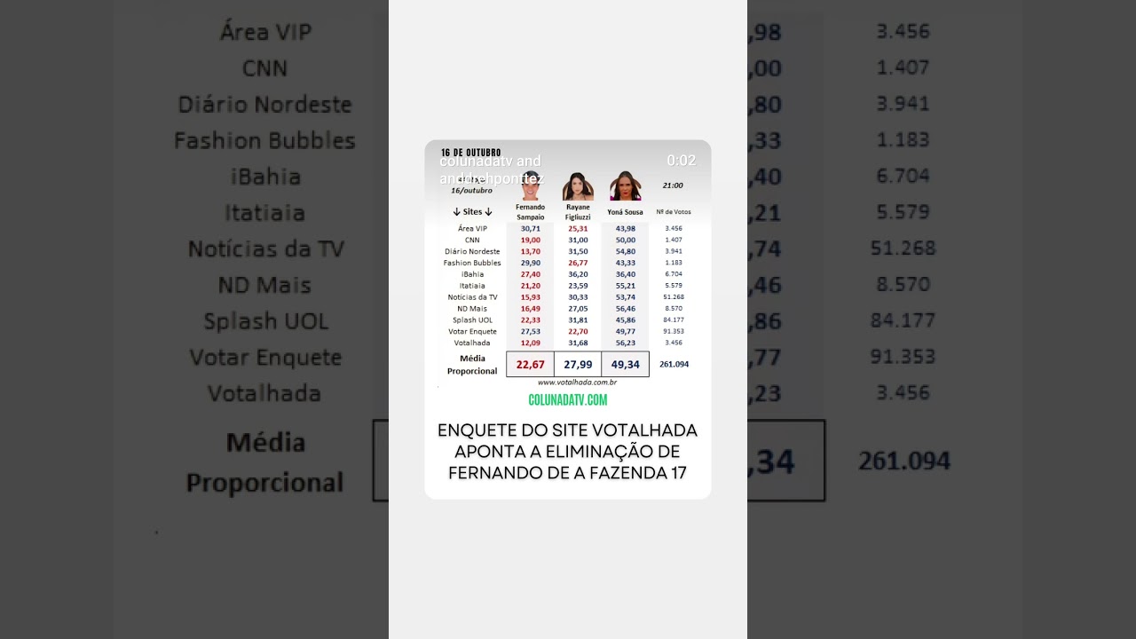Quem será o eliminado de A Fazenda 17? 🐓