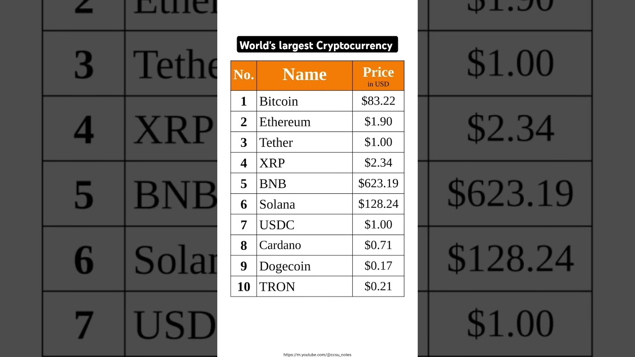 Top 10 Largest Cryptocurrencies in the World 🌍