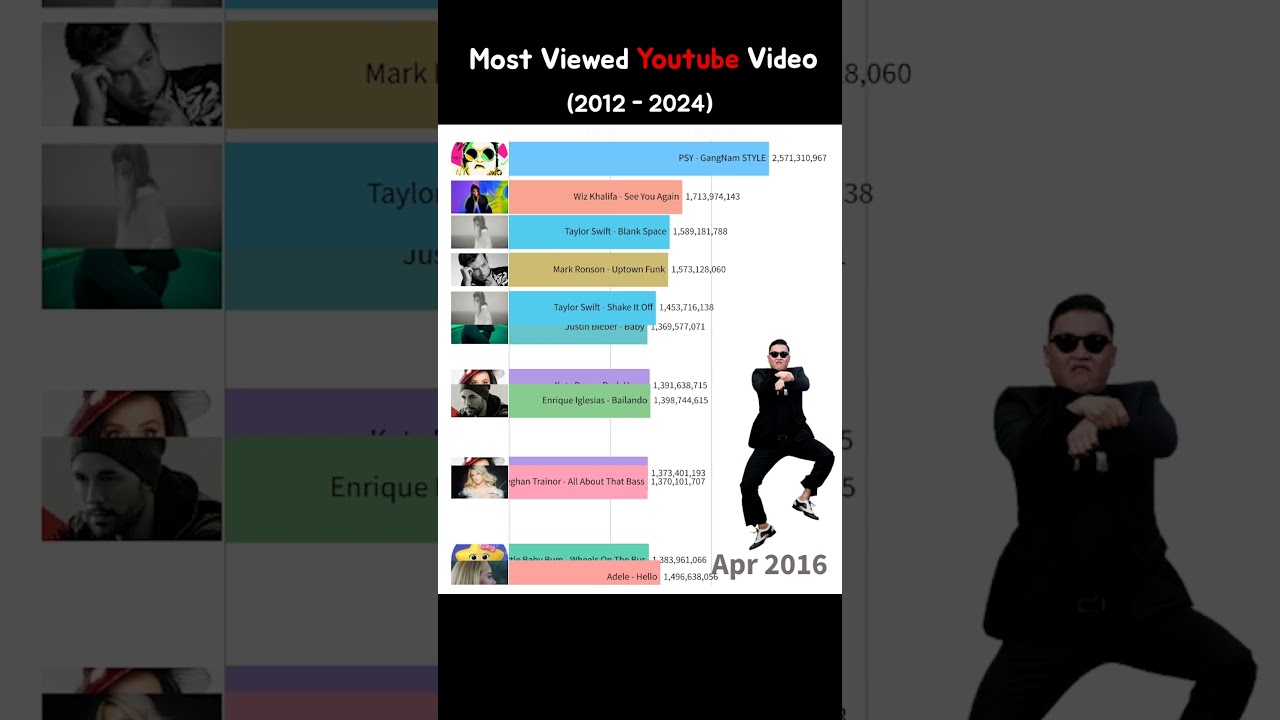 The most viewed video in YouTube history 2012~2024