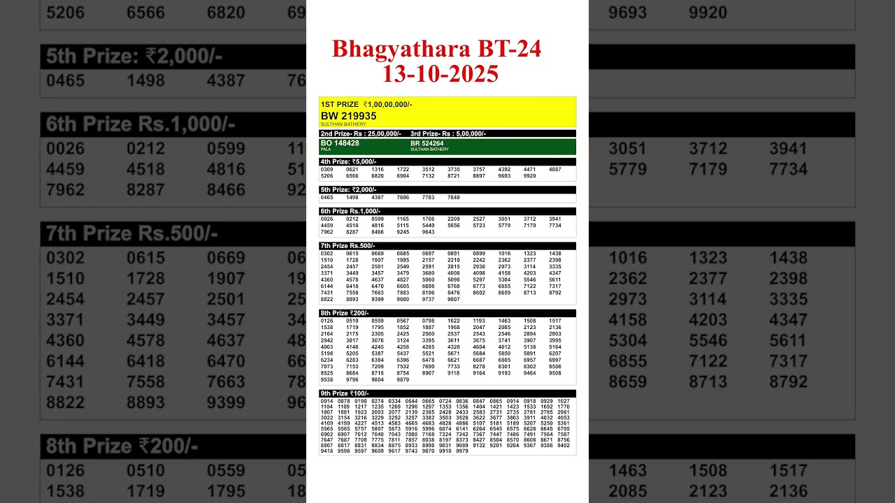 Kerala Bhagyathara BT 24 Lottery Results for 13.10.25 – Live Update 🎉