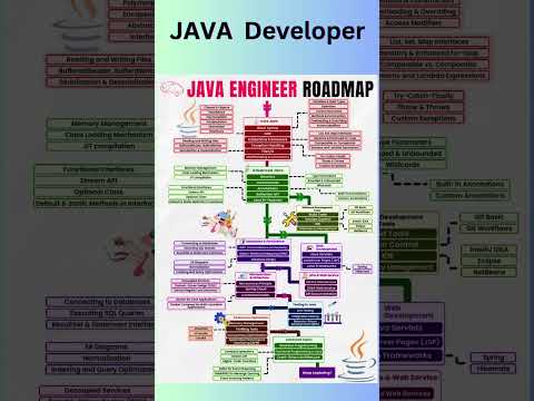 JAVA Developer RoadMap !!!
