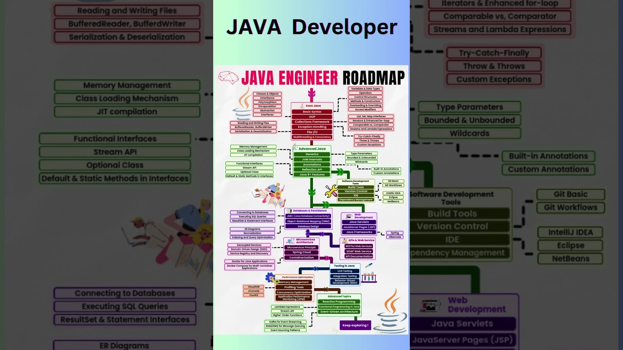 Ultimate Java Developer Roadmap: Your Path to Success in 2024 🚀