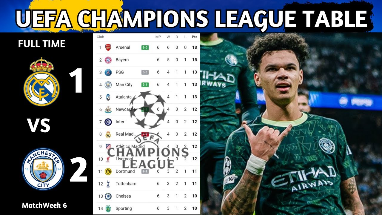 UEFA Champions League Table Updated Today | Champions League Table And Standing 2025/26 | Matchday 6