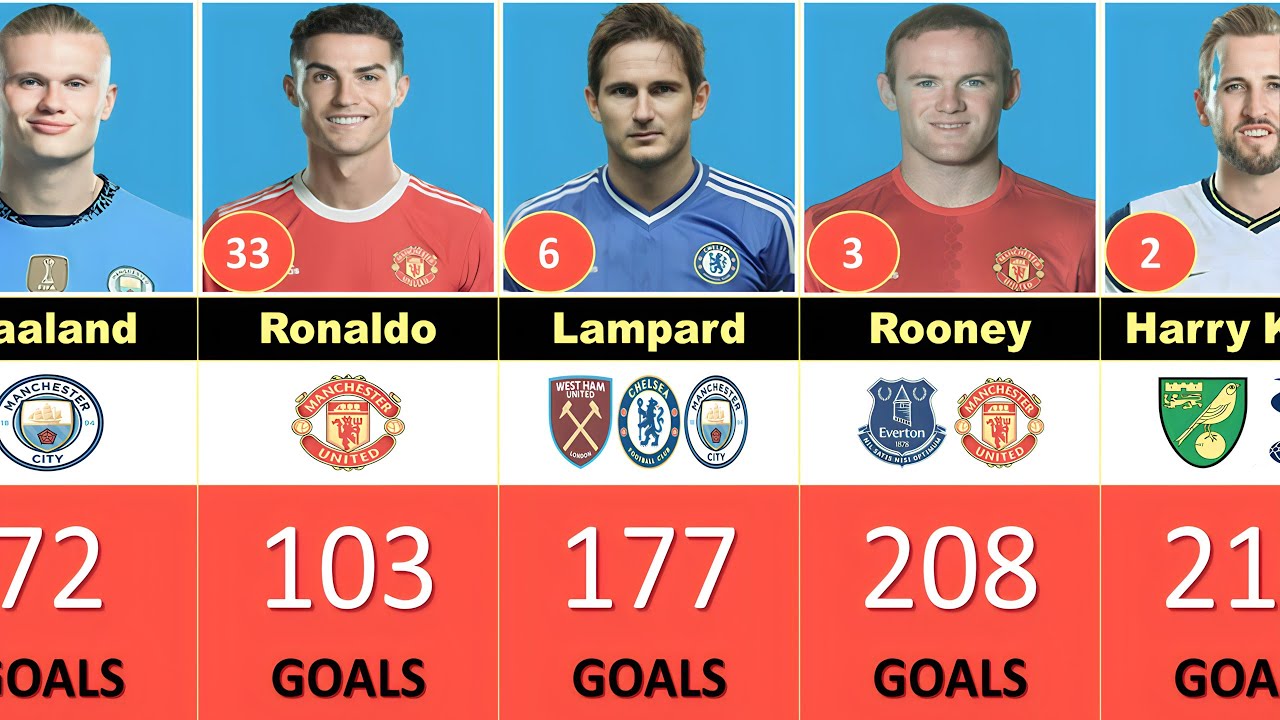 Top 100 All-Time Top 100 Goalscorers in the Premier League