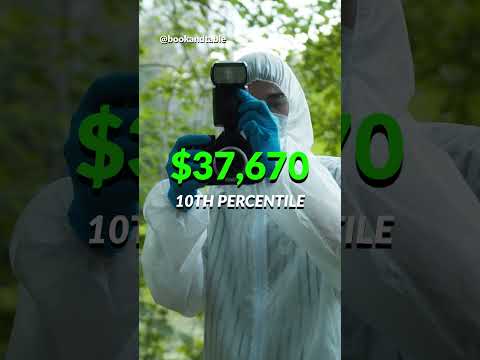 Forensic Technician | $103,430 to analyze evidence and DNA for crime investigations ๐งโ๐ฌ