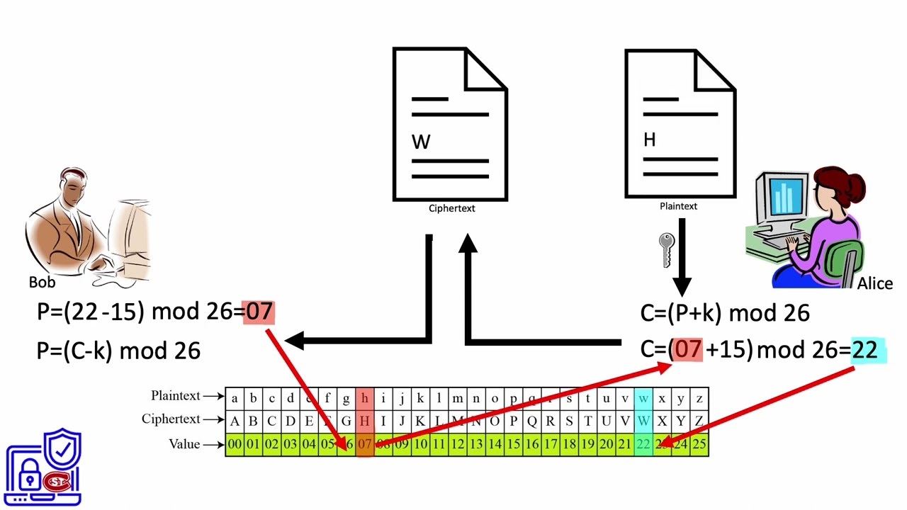 8. Understanding Additive Ciphers đĸ