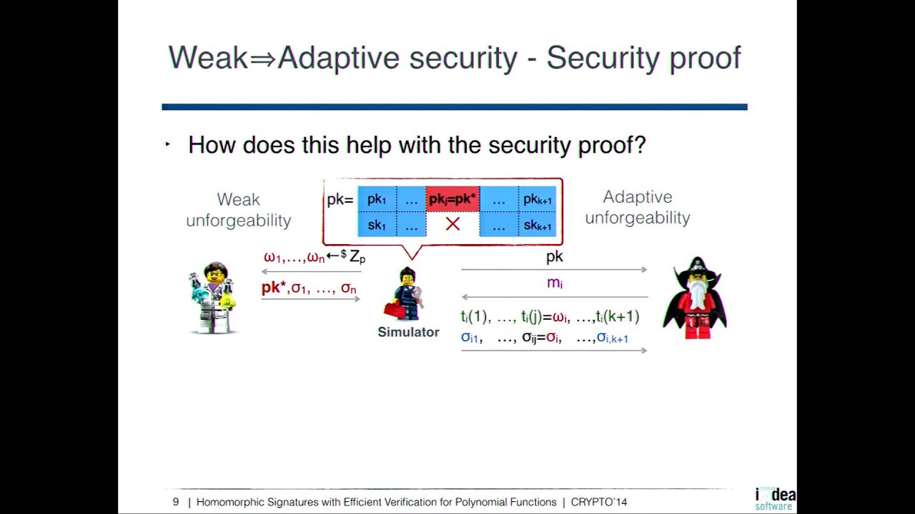 Efficient Homomorphic Signatures for Polynomial Verification 🔐