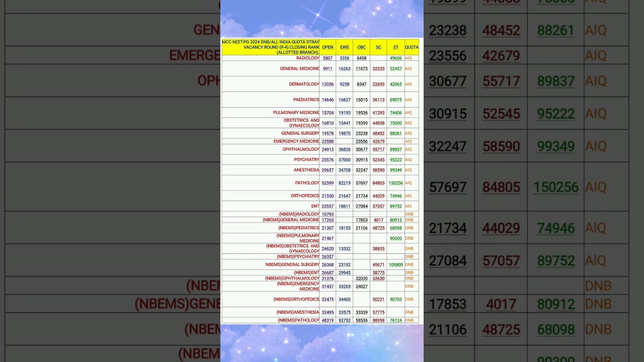 MCC NEET-PG 2024 DNB All India Quota Round 4 Cut-off 📋