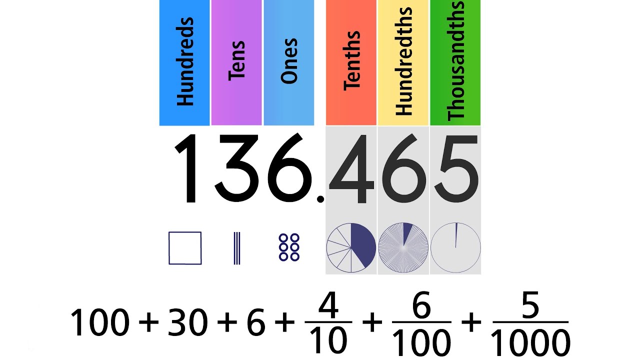 Master Decimal Place Value for Grade 5 📚 | Easy Learning Video