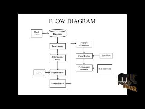Implementation of Dynamic Time Warping for Gesture Recognition | Final Year Projects 2016 - 2017