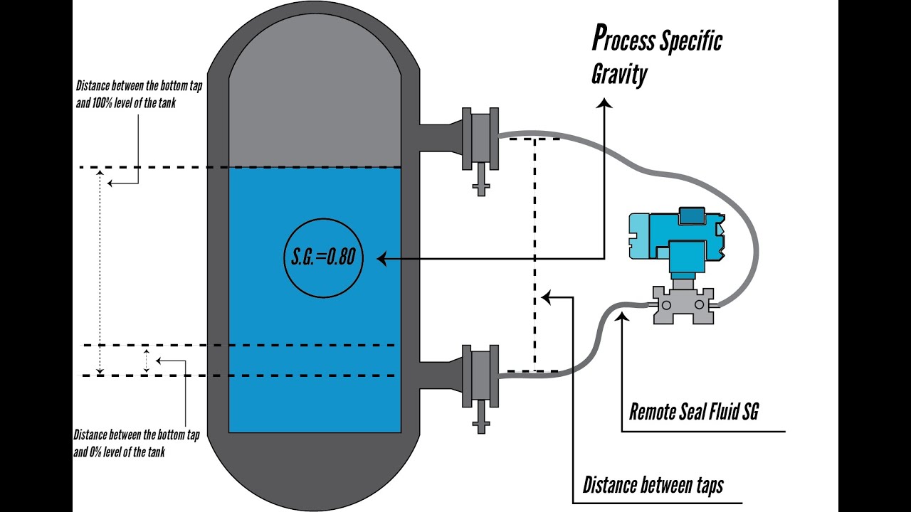 Calibrating a Remote Seal Level Transmitter Made Easy