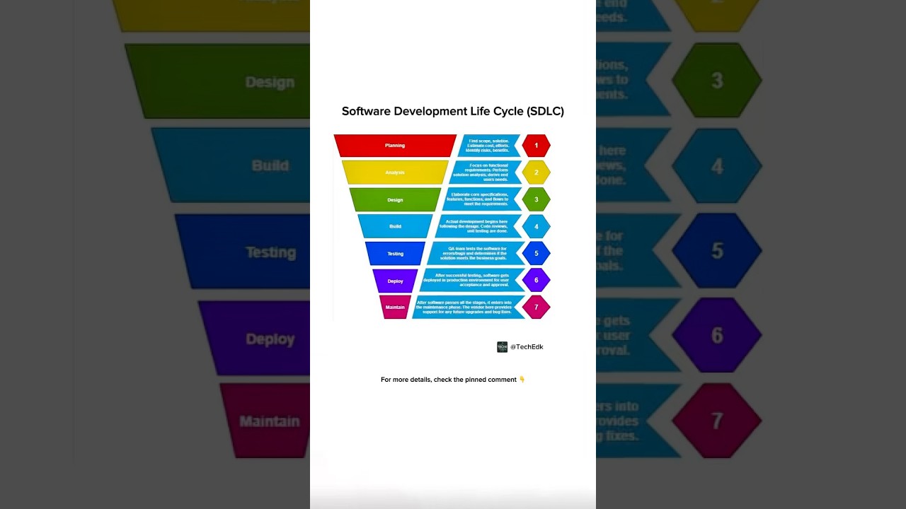 SDLC Life Cycle & Phases Explained 🚀