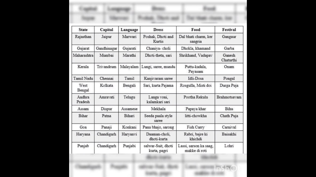 Indian States: Languages, Festivals, Food & Dress 🇮🇳