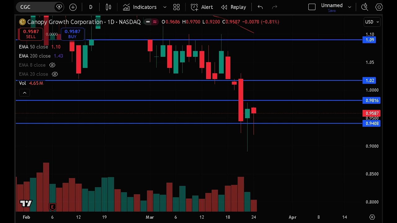 CGC Stock (Canopy Growth stock analysis) CGC STOCK PREDICTION CGC STOCK analysis and news today