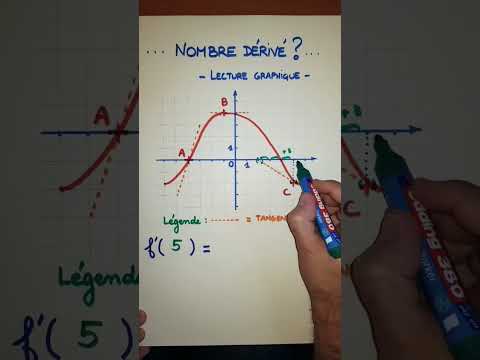 Nombre dérivé. Lecture graphique (1)
