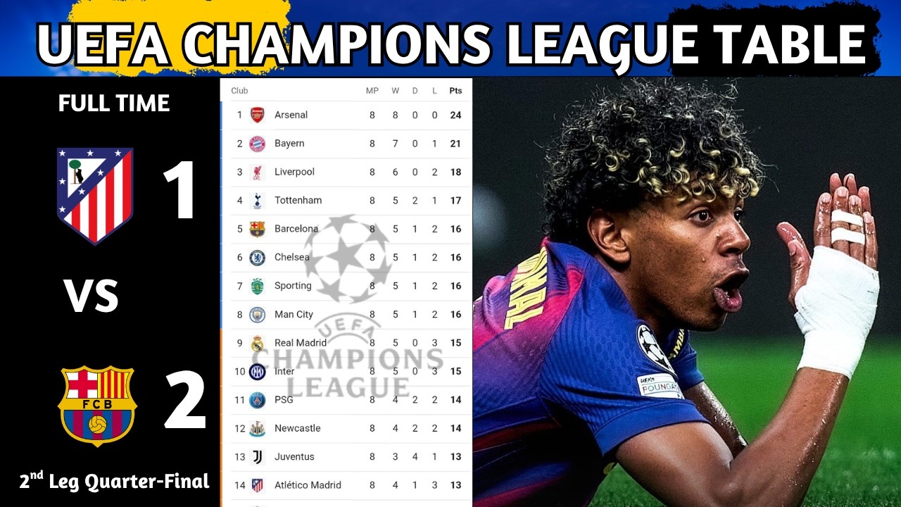 UEFA Champions League Table Updated Today | Champions League Quarter-Final Play-Off & Standing 2025