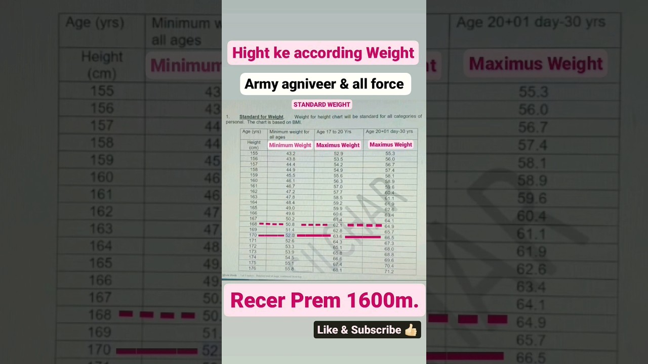 Agniveer: Height & Weight Guidelines for All Forces 🪖