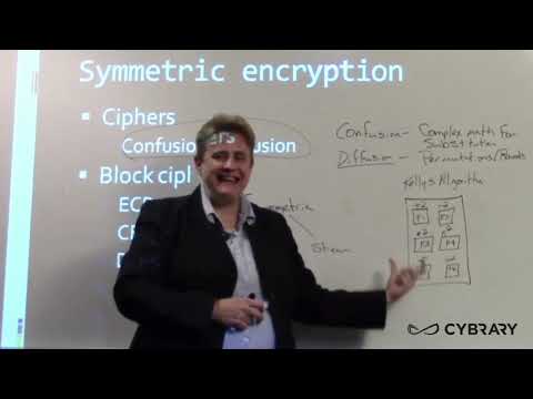 Cryptography Symmetric Encryption