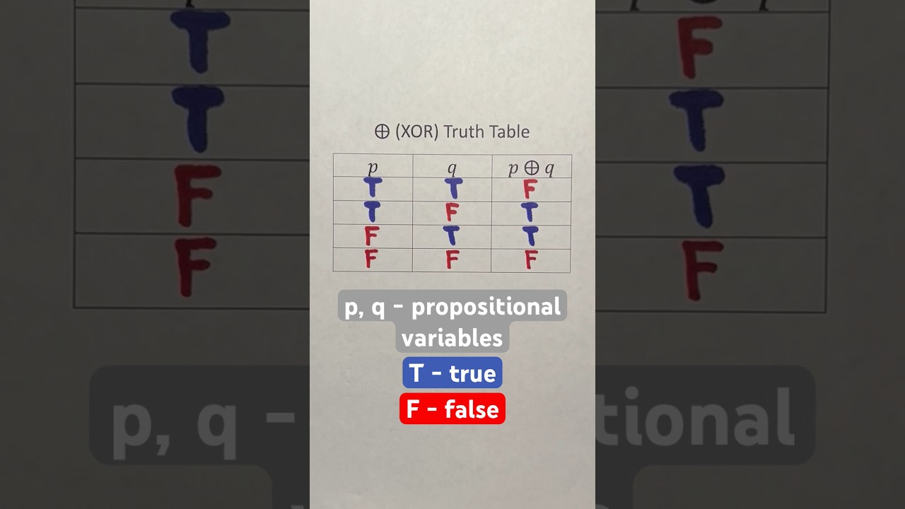 XOR (β) Truth Table Explained