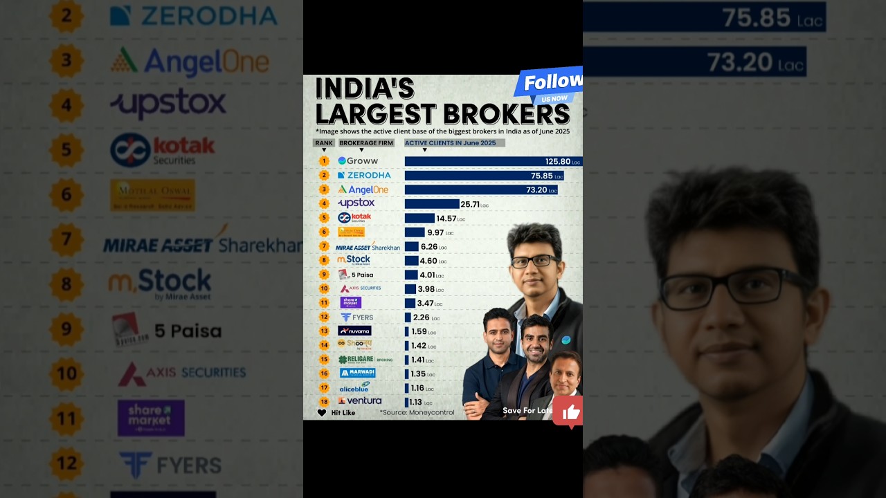 Indiaโs Top Stock Brokers & Trading Apps 2025 ๐ฅ