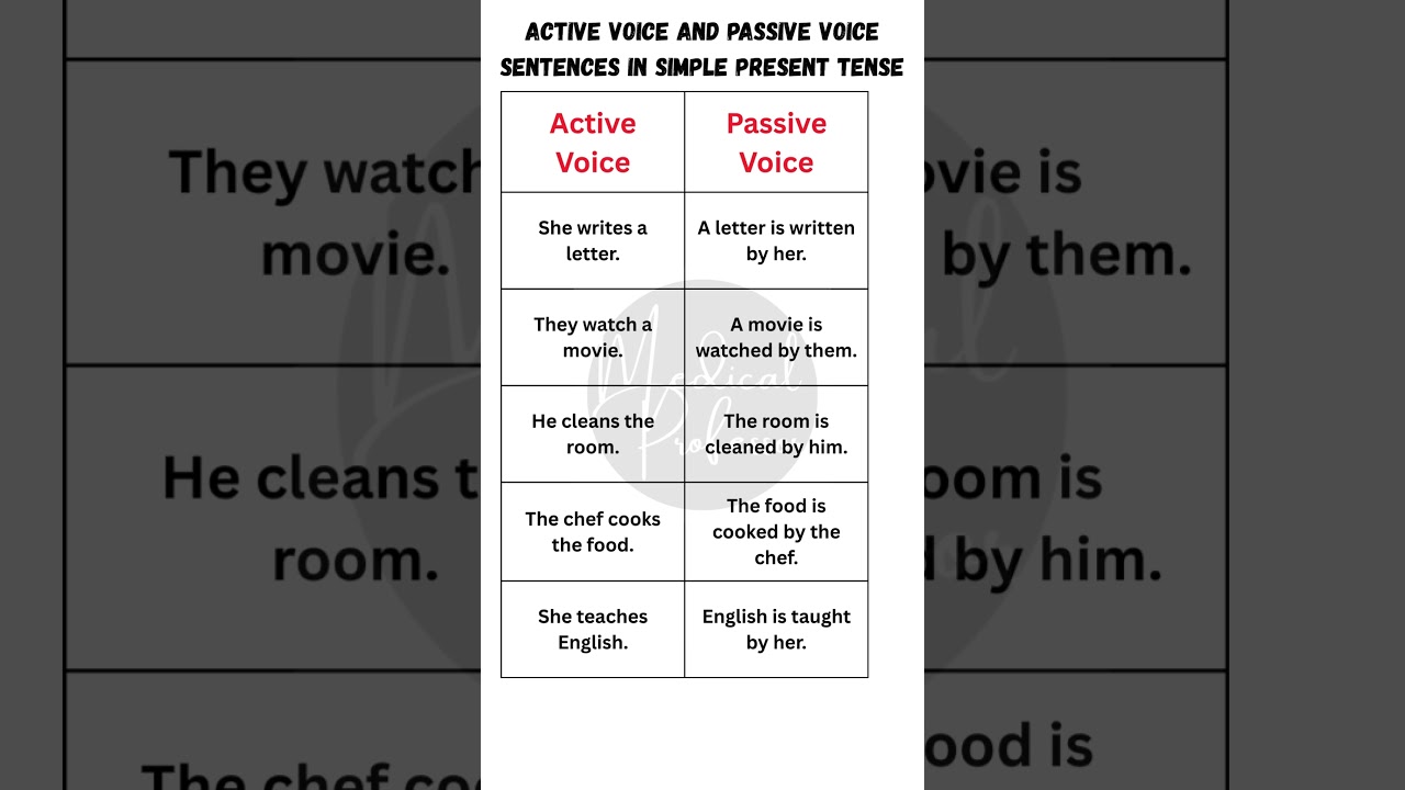 Active vs. Passive Voice in Simple Present 📝